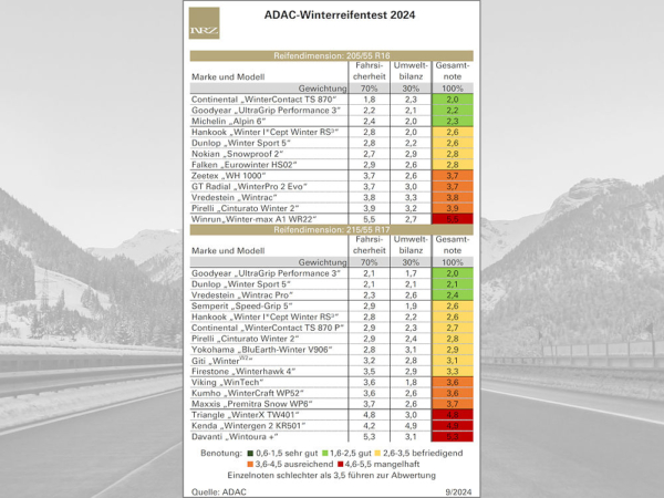 ADAC-Winterreifentest