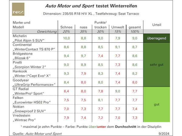 Beim AMS-Winterreifentest ragt einer heraus