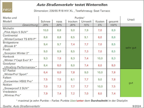 Alle(s) mindestens „gut“ beim ersten Winterreifentest der aktuellen Saison