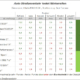 Alle(s) mindestens „gut“ beim ersten Winterreifentest der aktuellen Saison