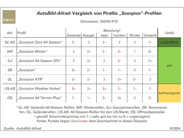 „Scorpion“-Profile von Pirelli im AutoBild-Allrad-Vergleich