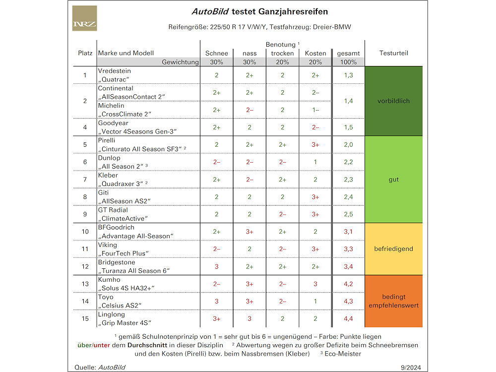 AutoBild-Ganzjahresreifentest