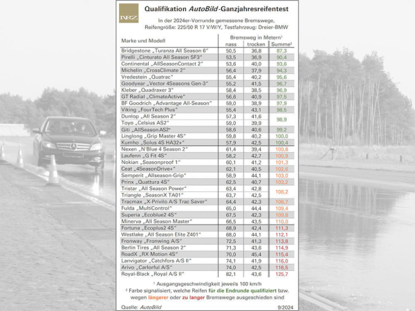 Vorrunde vom AutoBild-Ganzjahresreifentest 2024