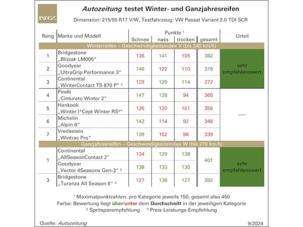 Autozeitung-Test – Sind Ganzjahres- die besseren Winterreifen?