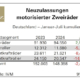 Nicht-Motorräder bremsen Markt motorisierter Zweiräder ein