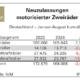 Weiterhin nur Motorradneuzulassungen im Plus