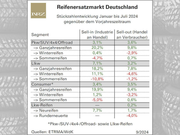 Reifenstückzahlentwicklung bisher weder Fisch noch Fleisch