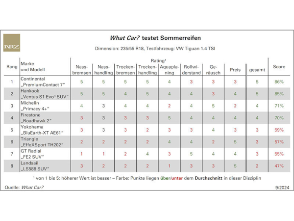 „PremiumContact 7“ gewinnt weiteren Sommerreifentest