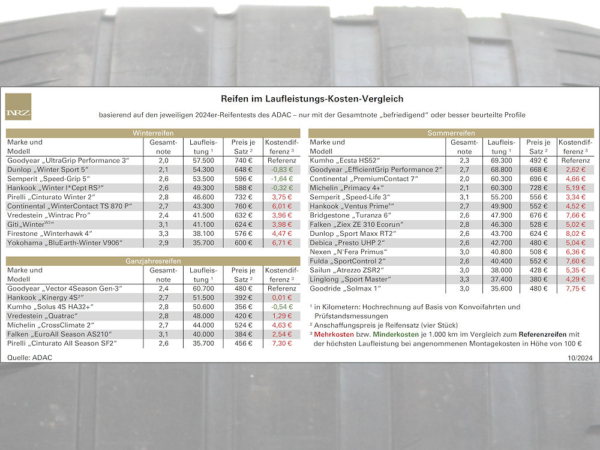 Kauf billige(re)r Reifen kann letztlich teu(re)er werden, rechnet der ADAC vor