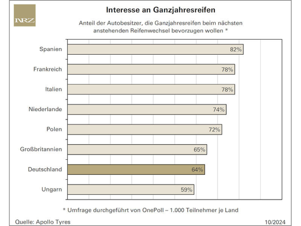 Ganzjahresreifen bei vielen europäischen Nachbarn noch beliebter als bei uns