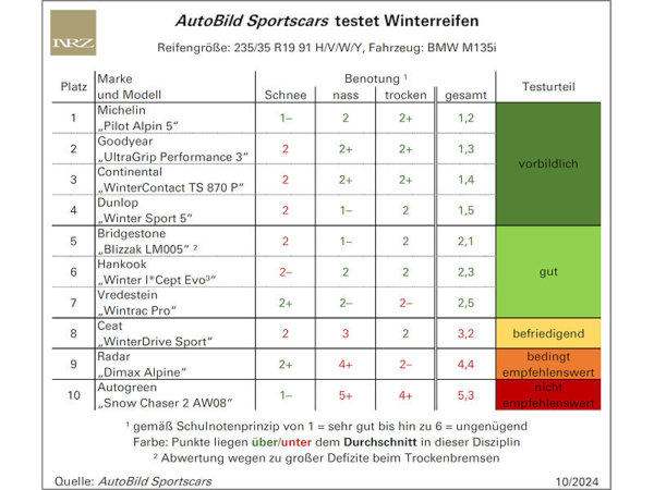 Weitere Winterreifentests der AutoBild-Gruppe