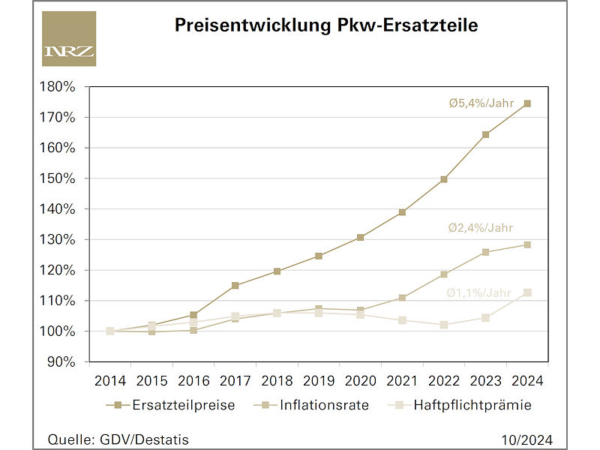 Weiter steigende Ersatzteilpreise