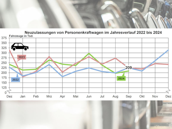 Im September wurden gut 208.800 Neuwagen erstmals zugelassen in Deutschland, was im Vergleich zum Vorjahresmonat ein Minus von sieben Prozent bedeutet – bezogen auf den bisherigen Jahresverlauf entsprechen 2,1 Millionen neue Pkw einem Rückgang um ein Prozent gegenüber den ersten neun Monaten 2023 (Bilder: KBA, Volkswagen)