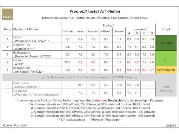 Promobil-A/T-Reifentest