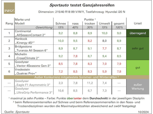 Einige Ganzjahresreifen „als Winterreifenersatz richtig gut“