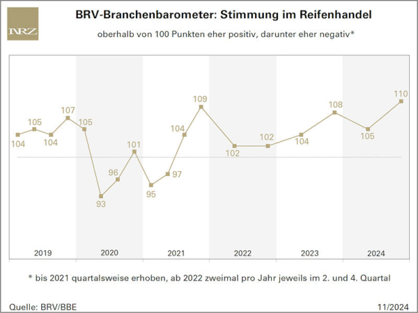 Recht unterschiedliche Gemütslage in Reifenhandel und -industrie