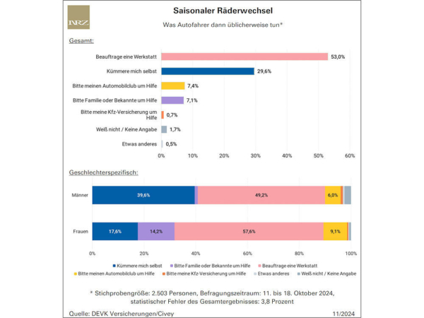 Werkstätten in der Poleposition beim saisonalen Räderwechsel