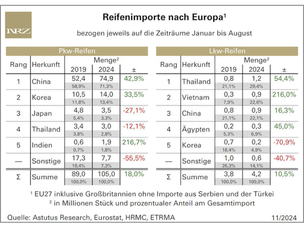 Reifenimporte nach Europa