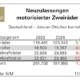 Motorräder können Zweiradmarkt nicht über Wasser halten