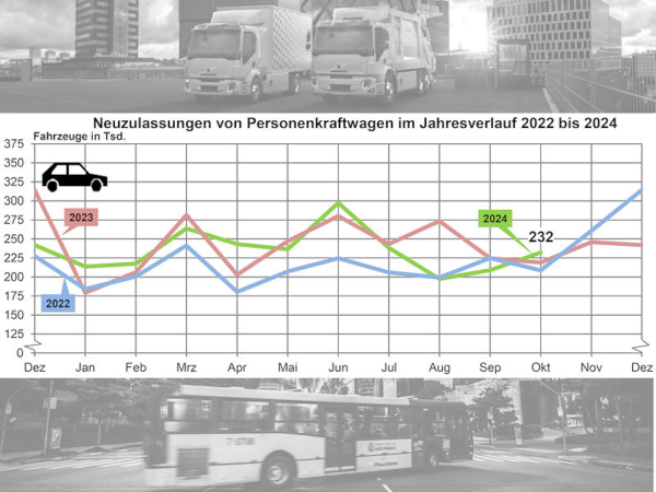 Sind in den ersten zehn Monaten des Jahres 0,4 Prozent weniger Pkw neu zugelassen worden in Deutschland, dann müssen sich bei einem 0,1-prozentigen Minus über alle Fahrzeuggattungen hinweg andere Marktsegmente hierzulande besser entwickelt haben: Das ist bei Lkw und Bussen der Fall (Bilder: Volvo Trucks, KBA, Pexels/Kaique Rocha)