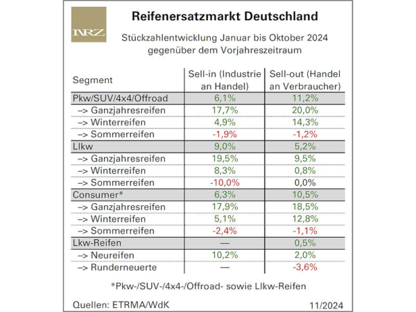 Läuft – ein weitgehend „stöhnfreies“ Reifenjahr 2024 zeichnet sich ab