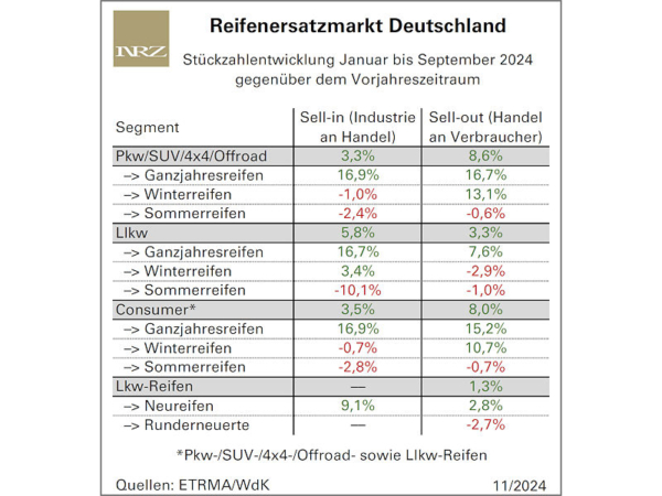 Reifenmarkt zum Start in die Wintersaison