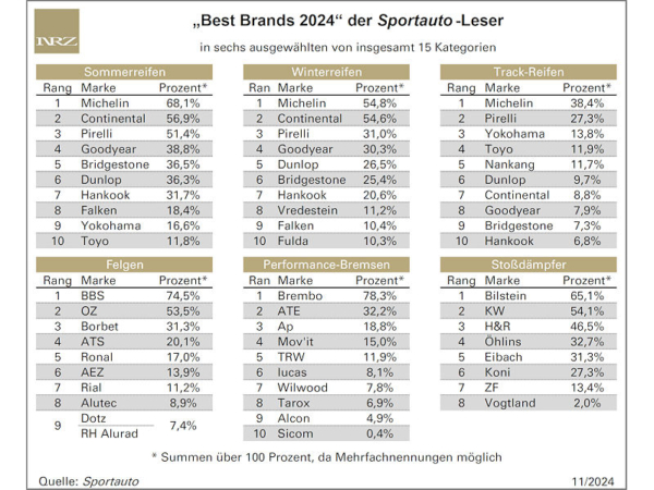 Alle drei Reifenkategorien bei Sportautos „Best Brands“ gehen an Michelin