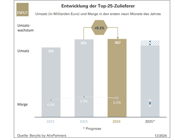 Für Zulieferer wird 2025 „ähnlich existenzkritisch wie die Pandemiekrise“