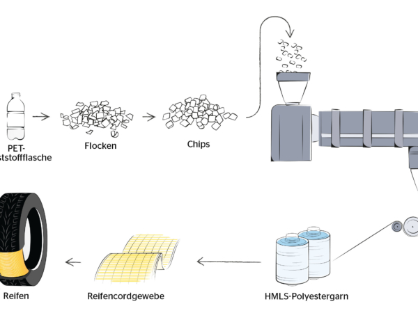 Hinter der bei Continental mit „Re.Tex“ bezeichneten Technologie steht die Nutzung von Polyestergewebe aus recycelten PET-Flaschen in den Reifen des Herstellers (Bild: Continental)