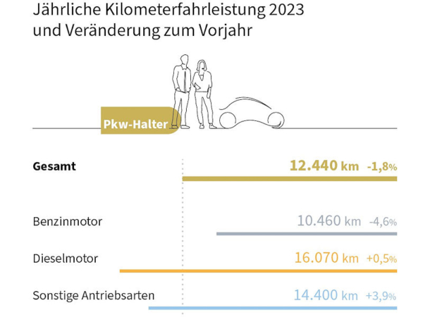 Der Vergleich von 2023 zum Vorjahr für alle Pkw-Halter und für einzelne Teilgruppen zeigt unterschiedliche Entwicklungen hinsichtlich der jeweiligen Jahresfahrleistungen (Bild: DAT)