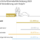 Der Vergleich von 2023 zum Vorjahr für alle Pkw-Halter und für einzelne Teilgruppen zeigt unterschiedliche Entwicklungen hinsichtlich der jeweiligen Jahresfahrleistungen (Bild: DAT)