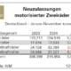 125er schwächeln weiter, motorisierte Zweiräder insgesamt aber wieder im Plus