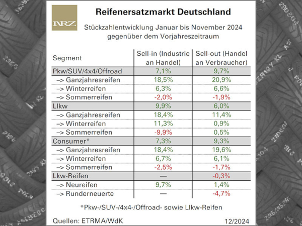 Reifenmarkt: „Ending on a High Note” 2024 – Optimismus für 2025