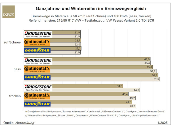 Gute Ganzjahresreifen stehen Winterspezialisten beim Bremsen nicht nach