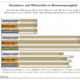 Gute Ganzjahresreifen stehen Winterspezialisten beim Bremsen nicht nach