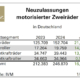 Motorradmarkt 2024