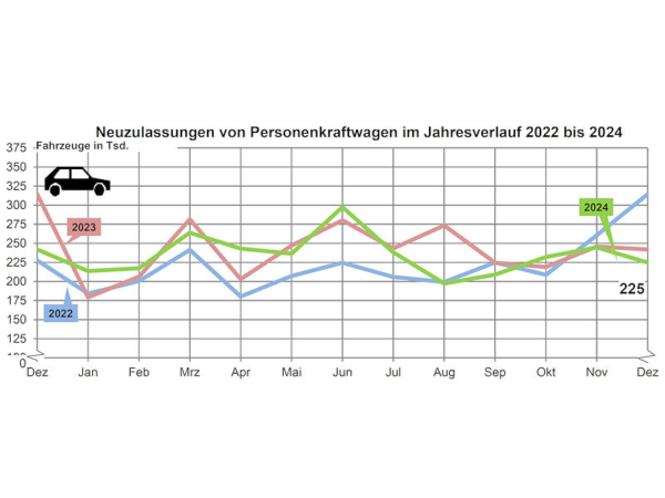 Zu dem 0,5-prozentigen Neuzulassungsplus im deutschen Kfz-Markt insgesamt haben Pkw im vergangenen Jahr nicht beigetragen, kamen mit gut 2,8 Millionen Einheiten doch ein Prozent weniger Neuwagen erstmals auf die Straßen hierzulande als 2023 (Bild: KBA)