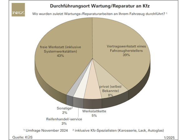 Kfz-Wartungen und -Reparaturen