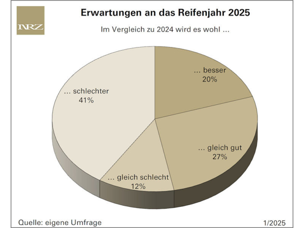 NRZ-Leser weniger zuversichtlich für 2025