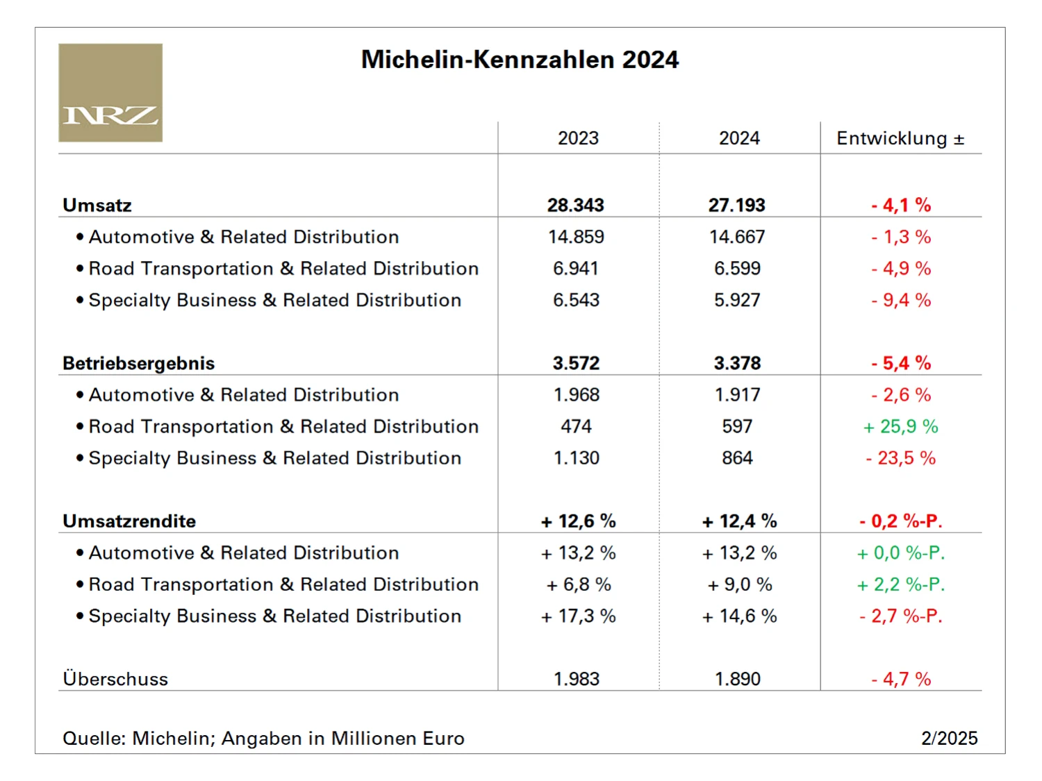 Michelin konnte 2024 seine Margen stabil auf hohem Niveau halten