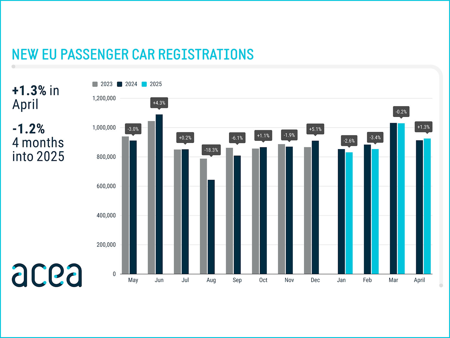 Auch wenn der EU Markt im April leicht im Plus stand lag er im Jahresverlauf noch mit 12 Prozent im Minus