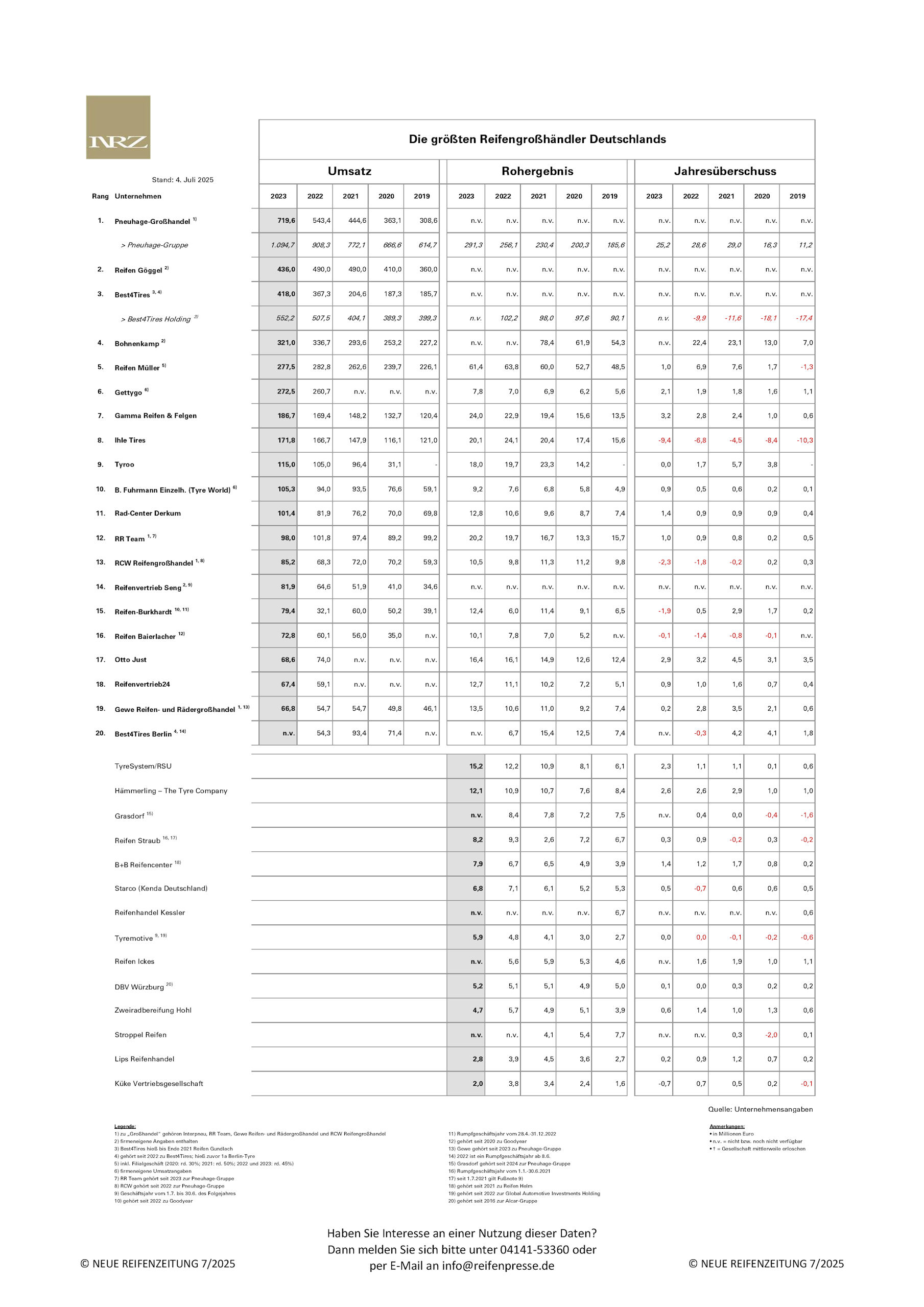 NRZ-Ranking Großhandel 2023 NRZ Ranking Grosshandel 2023